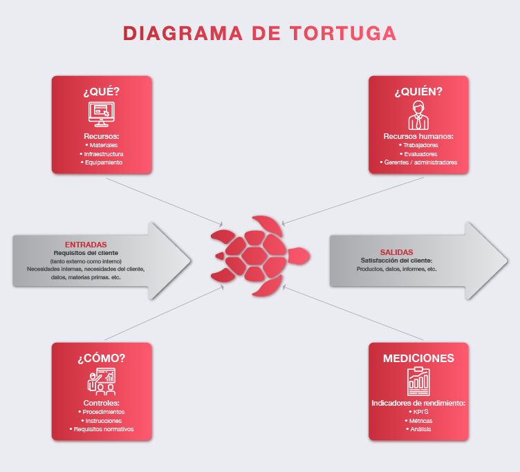Diagrama de Tortuga